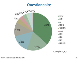 陳昇瑋 / 當學術研究者遇見線上遊戲 76
Questionnaire
37%
19%
16%
12%
4%
4%3%2%2%1%
WoW
天堂
RO
楓之谷
石器時代
LUNA
神州
其他
洛汗
萬王之王
# samples: 1,747
 