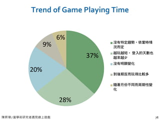 陳昇瑋 / 當學術研究者遇見線上遊戲 78
Trend of Game Playing Time
37%
28%
20%
9%
6%
沒有特定趨勢，依當時情
況而定
越玩越短， 登入的天數也
越來越少
沒有明顯變化
到後期反而玩得比較多
隨著月份不同而周期性變
化
 