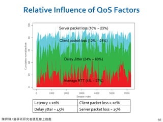 陳昇瑋 / 當學術研究者遇見線上遊戲 92
Relative Influence of QoS Factors
Latency = 20% Client packet loss = 20%
Delay jitter = 45% Server packet loss = 15%
 