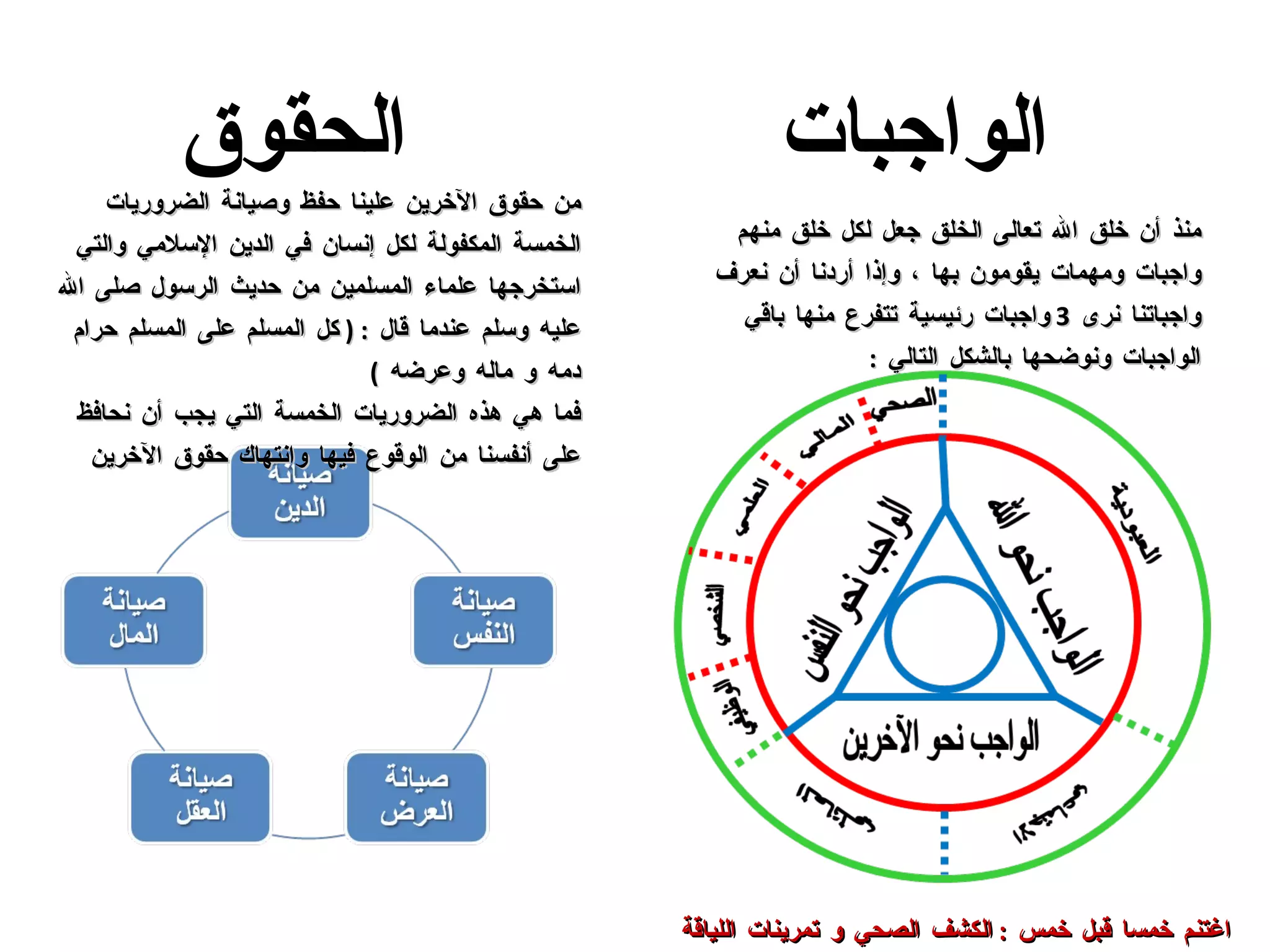 الحقوق الواجبات  من حقوق الآخرين علينا حفظ وصيانة الضروريات الخمسة المكفولة لكل إنسان في الدين الإسلامي والتي استخرجها علماء المسلمين من حديث الرسول صلى الله عليه وسلم عندما قال  : (  كل المسلم على المسلم حرام دمه و ماله وعرضه  ) فما هي هذه الضروريات الخمسة التي يجب أن نحافظ على أنفسنا من الوقوع فيها وانتهاك حقوق الآخرين منذ أن خلق الله تعالى الخلق جعل لكل خلق منهم واجبات ومهمات يقومون بها ، وإذا أردنا أن نعرف واجباتنا نرى  3  واجبات رئيسية تتفرع منها باقي الواجبات ونوضحها بالشكل التالي  : اغتنم خمسا قبل خمس  :  الكشف الصحي  و  تمرينات اللياقة 