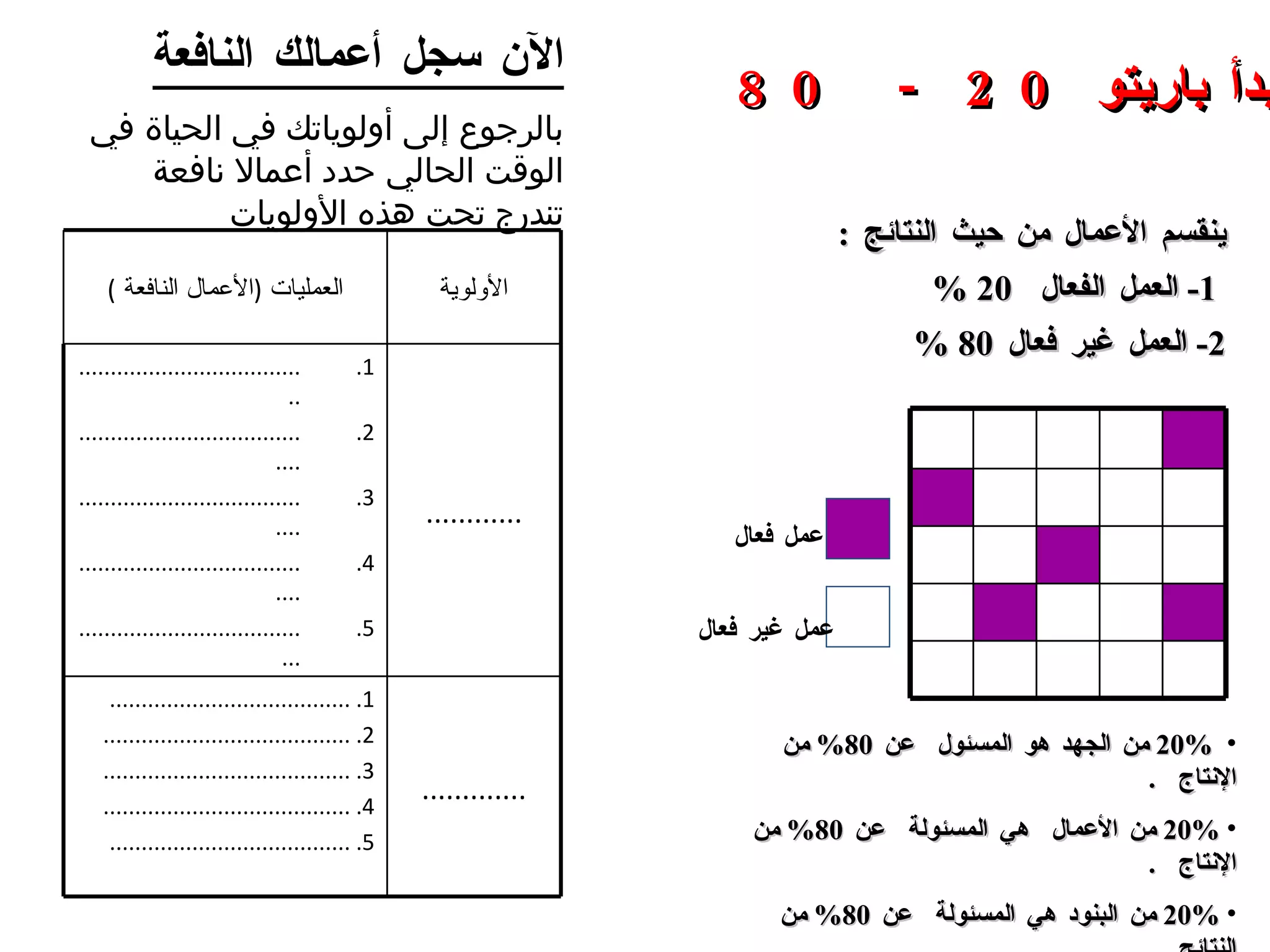 مبدأ باريتو  20  -  80  20%  من الجهد هو المسئول  عن  80%  من الإنتاج  . 20%  من الأعمال  هي المسئولة  عن  80%  من الإنتاج  . 20%  من البنود هي المسئولة  عن  80%  من  النتائج  . 20%  من  -----   هي المسئولة  عن  80%  من  -------   . ينقسم  الأعمال  من حيث  النتائج  : 1-  العمل  الفعال  20 %  2-  العمل  غير فعال  80 %  الآن سجل أعمالك النافعة بالرجوع إلى أولوياتك في الحياة في الوقت الحالي حدد أعمالا نافعة تندرج تحت هذه الأولويات عمل فعال عمل غير فعال العمليات  ( الأعمال النافعة  ) الأولوية ..................................... ....................................... ....................................... ....................................... ...................................... ............ ...................................... ....................................... ....................................... ....................................... ...................................... ............. 