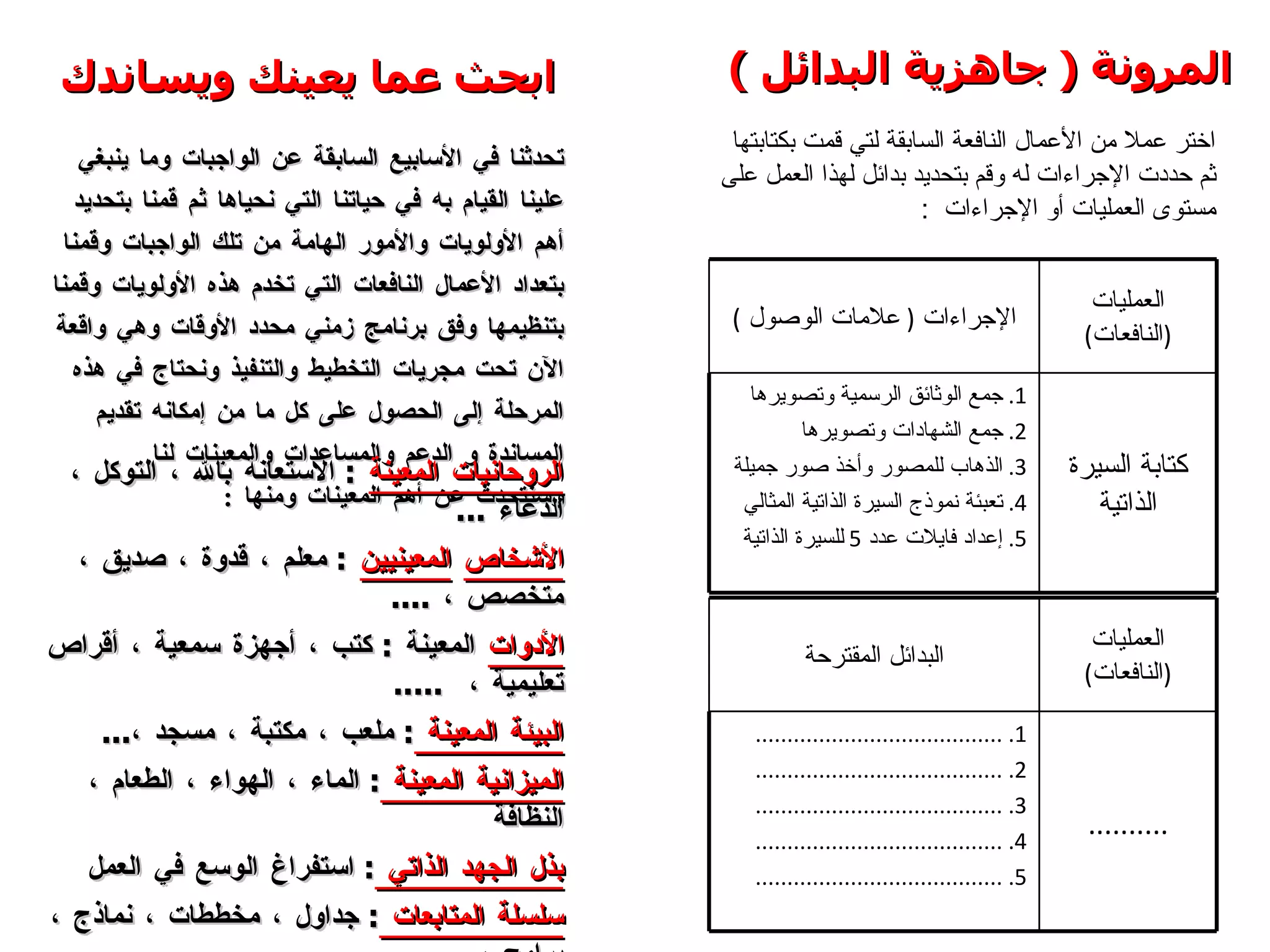 المرونة  (  جاهزية البدائل  ) اختر عملا من الأعمال النافعة السابقة لتي قمت بكتابتها ثم حددت الإجراءات له وقم بتحديد بدائل لهذا العمل على مستوى العمليات أو الإجراءات  : تحدثنا في الأسابيع السابقة عن الواجبات وما ينبغي علينا القيام به في حياتنا التي نحياها ثم قمنا بتحديد أهم الأولويات والأمور الهامة من تلك الواجبات وقمنا بتعداد الأعمال النافعات التي تخدم هذه الأولويات وقمنا بتنظيمها وفق برنامج زمني محدد الأوقات وهي واقعة الآن تحت مجريات التخطيط والتنفيذ ونحتاج في هذه المرحلة إلى الحصول على كل ما من إمكانه تقديم المساندة و الدعم والمساعدات والمعينات لنا .  وسنتحدث عن أهم المعينات ومنها  :  الروحانيات المعينة   :  الاستعانة بالله ، التوكل ، الدعاء  ...  الأشخاص   المعينيين   :  معلم ، قدوة ، صديق ، متخصص ،  .... الأدوات  المعينة  :  كتب ، أجهزة سمعية ، أقراص تعليمية ،  ..... البيئة المعينة  :  ملعب ، مكتبة ، مسجد ، ...  الميزانية المعينة  :  الماء ، الهواء ، الطعام ، النظافة بذل الجهد الذاتي  :  استفراغ الوسع في العمل سلسلة المتابعات  :  جداول ، مخططات ، نماذج ، برامج ،  ... ابحث عما يعينك ويساندك الإجراءات  (  علامات الوصول  ) العمليات  ( النافعات ) جمع الوثائق الرسمية وتصويرها جمع الشهادات وتصويرها الذهاب للمصور وأخذ صور جميلة تعبئة نموذج السيرة الذاتية المثالي إعداد فايلات عدد  5  للسيرة الذاتية كتابة السيرة الذاتية البدائل المقترحة العمليات  ( النافعات ) ....................................... ....................................... ....................................... ....................................... ....................................... .......... 