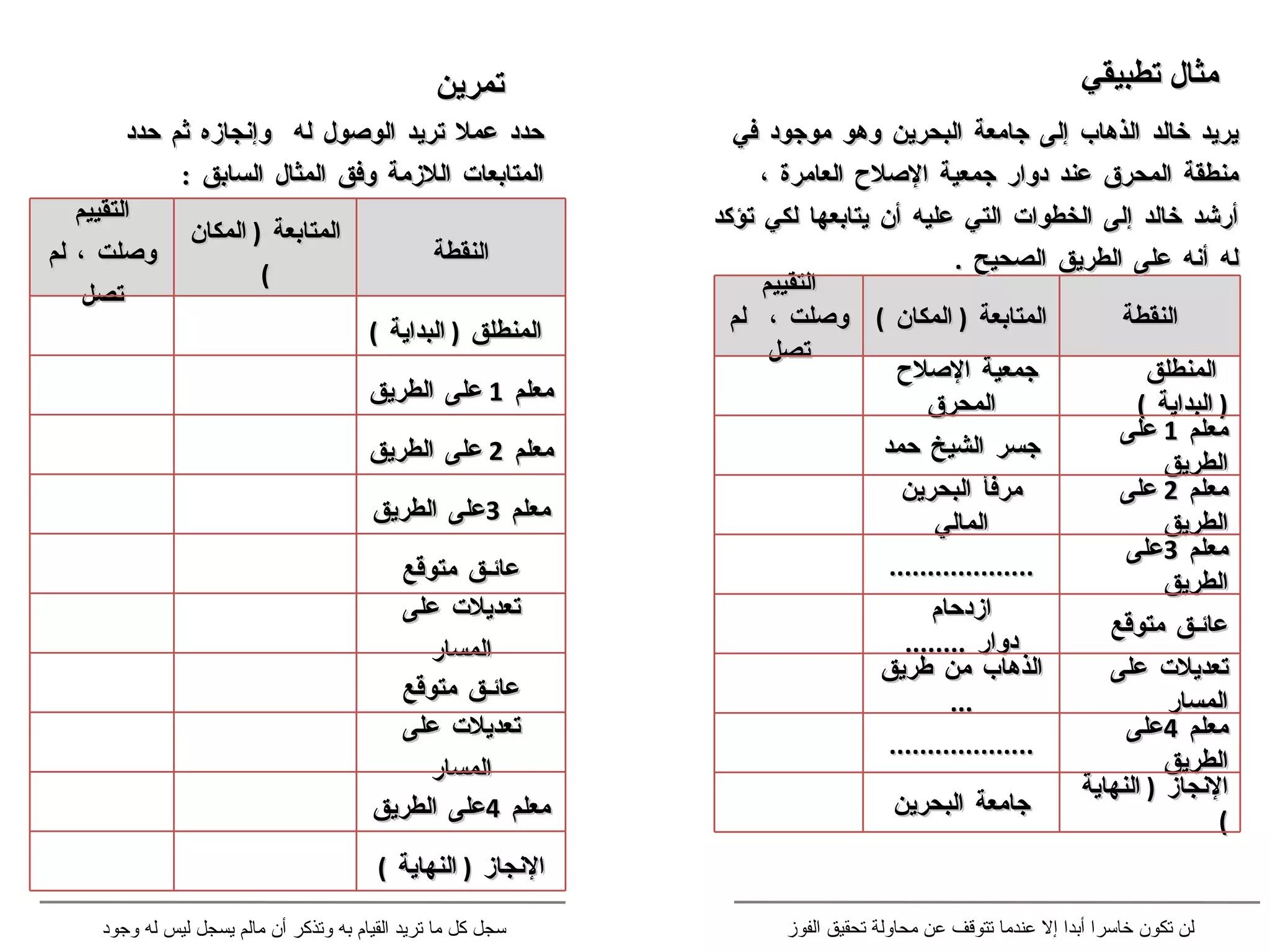 حدد عملا تريد الوصول له  وإنجازه ثم حدد المتابعات اللازمة وفق المثال السابق  : يريد خالد الذهاب إلى جامعة البحرين وهو موجود في منطقة المحرق عند دوار جمعية الإصلاح العامرة ، أرشد خالد إلى الخطوات التي عليه أن يتابعها لكي تؤكد له أنه على الطريق الصحيح  .  مثال تطبيقي تمرين لن تكون خاسرا أبدا إلا عندما تتوقف عن محاولة تحقيق الفوز سجل كل ما تريد القيام به وتذكر أن مالم يسجل ليس له وجود النقطة المتابعة  (  المكان  ) التقييم وصلت ،  لم تصل المنطلق  (  البداية  ) جمعية الإصلاح  المحرق معلم  1  على الطريق جسر الشيخ حمد معلم  2  على الطريق مرفأ البحرين المالي معلم  3 على الطريق ................... عائـق متوقع ازدحام دوار  ........ تعديلات على المسار الذهاب من طريق  ... معلم  4 على الطريق ................... الإنجاز  (  النهاية  ) جامعة البحرين النقطة المتابعة  (  المكان  ) التقييم وصلت ، لم تصل المنطلق  (  البداية  ) معلم  1  على الطريق معلم  2  على الطريق معلم  3 على الطريق عائـق متوقع تعديلات على المسار عائـق متوقع تعديلات على المسار معلم  4 على الطريق الإنجاز  (  النهاية  ) 