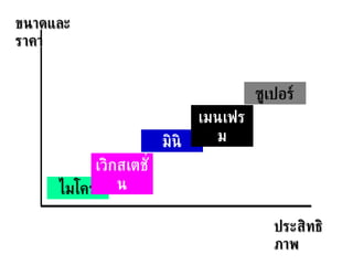ไมโคร มินิ เมนเฟรม ซูเปอร์ ขนาดและราคา ประสิทธิภาพ เวิกสเตชั่น 