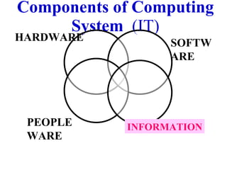 Components of Computing System  (IT) SOFTWARE INFORMATION HARDWARE PEOPLEWARE 