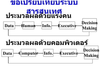 ข้อเปรียบเทียบระบบสารสนเทศ ประมวลผลด้วยแรงคน ประมวลผลด้วยคอมพิวเตอร์ Data Human Info. Executive Decision Making Data Computer Info. Executive Decision Making 