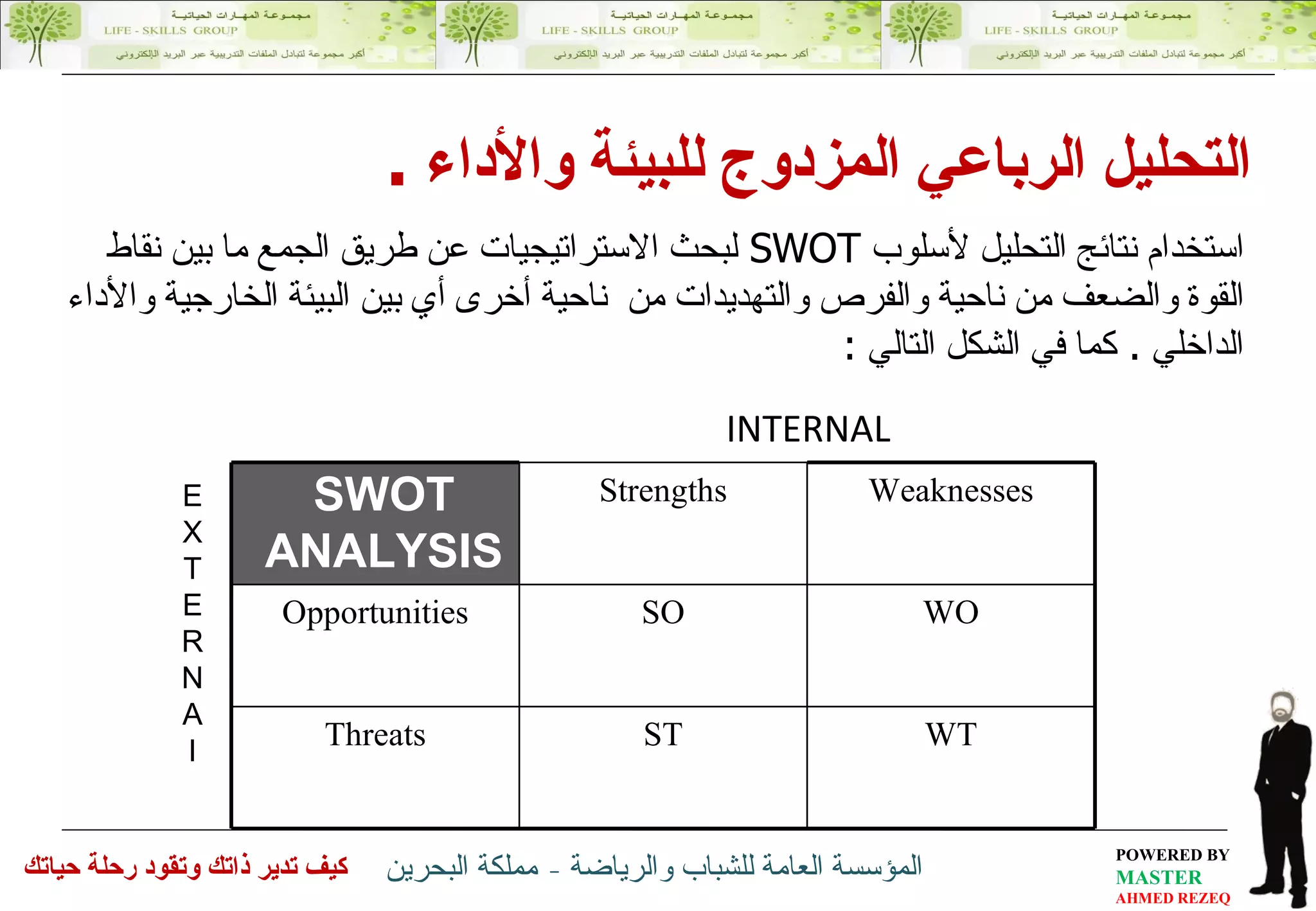 استخدام نتائج التحليل لأسلوب  SWOT   لبحث الاستراتيجيات عن طريق الجمع ما بين نقاط القوة والضعف من ناحية والفرص والتهديدات من  ناحية أخرى  أي بين البيئة الخارجية والأداء الداخلي  .   كما في الشكل التالي  : التحليل الرباعي المزدوج للبيئة والأداء  . INTERNAL E X T E R N A l SWOT ANALYSIS Strengths Weaknesses Opportunities SO WO Threats ST WT 