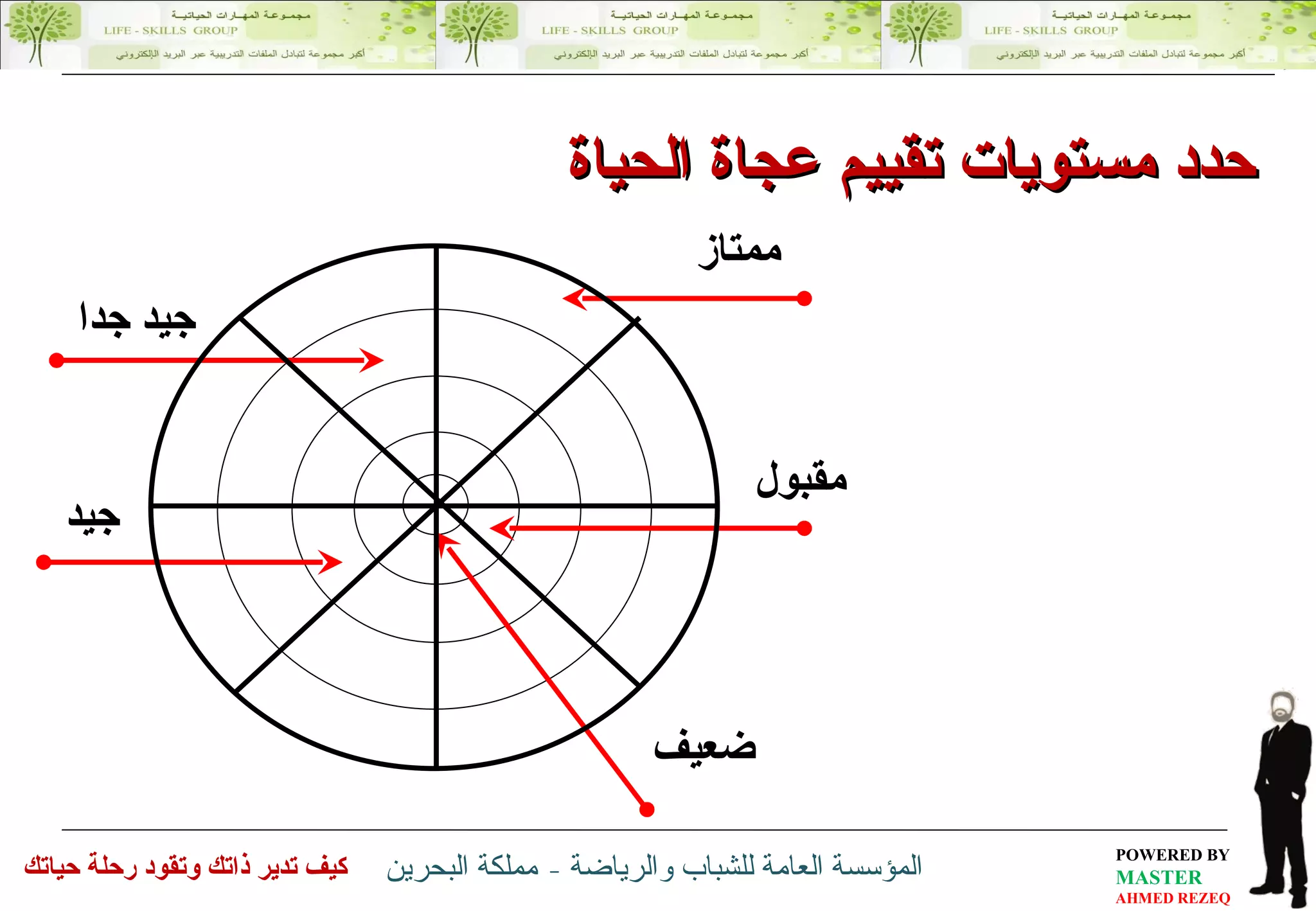 حدد مستويات تقييم عجاة الحياة جيد جدا ممتاز مقبول جيد ضعيف الروحانية العائلية المالية الاجتماعية العلمية الشخصية الوظيفة الصحية 