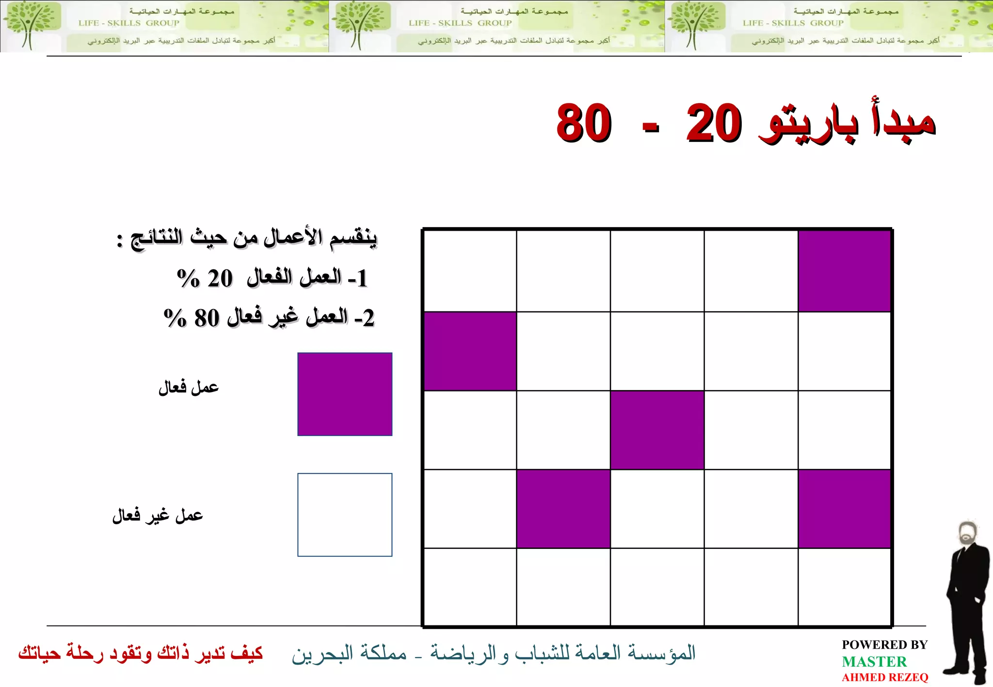 ينقسم  الأعمال  من حيث  النتائج  : 1-  العمل  الفعال  20 %  2-  العمل  غير فعال  80 %  مبدأ باريتو  20  -  80  عمل فعال عمل غير فعال 