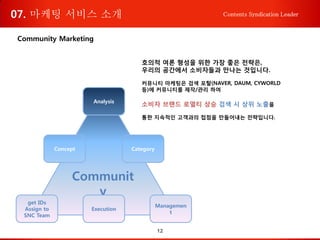 12
Contents Syndication Leader
호의적 여론 형성을 위한 가장 좋은 전략은,
우리의 공간에서 소비자들과 만나는 것입니다.
커뮤니티 마케팅은 검색 포탈(NAVER, DAUM, CYWORLD
등)에 커뮤니티를 제작/관리 하여
소비자 브랜드 로열티 상승 검색 시 상위 노출을
통한 지속적인 고객과의 접점을 만들어내는 전략입니다.
Communit
y
get IDs
Assign to
SNC Team
Analysis
Category
Managemen
t
Execution
Concept
Community Marketing
07. 마케팅 서비스 소개
 
