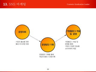 22
Contents Syndication Leader13. SNS 마케팅
 
