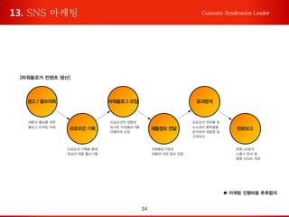 24
Contents Syndication Leader13. SNS 마케팅
 