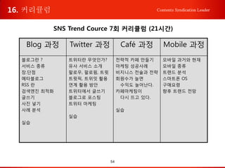 54
Contents Syndication Leader
Blog 과정 Twitter 과정 Café 과정 Mobile 과정
블로그란 ?
서비스 종류
장.단점
메타블로그
RSS 란
검색엔진 최적화
글쓰기
사진 넣기
사례 분석
실습
트위터란 무엇인가?
유사 서비스 소개
팔로우, 팔로윙, 트윗
트윗픽, 트위밋 활용
연계 활용 방안
트위터에서 글쓰기
블로그로 포스팅
트위터 마케팅
실습
전략적 카페 만들기
마케팅 성공사례
비지니스 전술과 전략
회원수가 늘면
수익도 늘어난다.
카페마케팅이
다시 뜨고 있다.
실습
모바일 과거와 현재
모바일 종류
트랜드 분석
스마트폰 OS
구매요령
향후 트랜드 전망
16. 커리큘럼
SNS Trend Cource 7회 커리큘럼 (21시간)
 