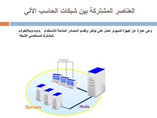 العناصر المشتركة بين شبكات الحاسب الآلي   الخوادم  Servers   وهي عبارة عن أجهزة كمبيوتر تعمل على توفير وتقديم المصادر المتاحة للاستخدام المشترك لمستخدمي الشبكة . المحطات  Clients   وهي عبارة عن أجهزة الكمبيوتر التي تصل للمصادر المتاحة للاستخدام المشترك بالشبكة والمقدمة من الخوادم الموجودة بالشبكة . الوسط  Media   وهو عبارة عن الأسلاك والكابلات التي تؤلف الوسائل المادية لإقامة الاتصال بين عناصر الشبكة . Media Server Servers Clients 
