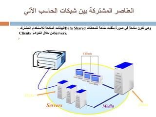العناصر المشتركة بين شبكات الحاسب الآلي   البيانات المتاحة للاستخدام المشترك  Data Shared   وهي تكون متاحة في صورة ملفات متاحة للمحطات  Clients   من خلال الخوادم  Servers . المصادر  Resources   وهي عبارة عن أي خادم أو معدة  Device   أو ملفات أو طابعات أو عناصر أخرى تكون متاحة للاستخدام المشترك عبر الشبكة . Server Servers Clients Media Data Data 