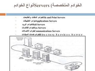 أنواع الخوادم  Servers  ( الخوادم المتخصصة خوادم الملفات والطابعات  File and Print Servers خوادم التطبيقات  Applications Servers خوادم البريد  Mail Servers   خوادم الفاكسات  Fax Servers   خوادم الاتصالات  Communications Servers   خوادم خدمات المجلدات  Directory Services Server   