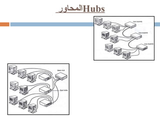 المحاور  Hubs شكل شبكة تعتمد على الهيكل البنائي النجمي الخطي Hybrid Hubs   شكل شبكة تعتمد على الهيكل البنائي النجمي  المهجن Hybrid Hubs   