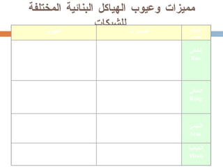 مميزات وعيوب الهياكل البنائية المختلفة للشبكات   العيوب المميزات الهيكل البنائي  الشبكة يمكن أن تسقط عند حدوث مرور غزير لكم هائل من البيانات  .    من الصعوبة بمكان فصل المشاكل بمعنى أن أي مشكلة تؤثر على الشبكة بأكملها  .  عند حدوث عطل في الكابل فإن ذلك يؤثر على العديد من المستخدمين للشبكة  . استخدام الكابلات يكون إقتصادياً ومن ثم تعتبر الشبكة رخيصة نسبياً     سهولة التعامل مع مكونات وعناصر الشبكة  .       نظام التشغيل بسيط وموثوق به .  يسهل مد الكابل الأساسي بالشبكة وبالتالي يمكن توسيع مدى الشبكة . الخطي  Bus  حدوث عطل في أحد أجهزة الكمبيوتر يمكن أن يؤثر سلباً على باقي الأجهزة المتصلة بالشبكة .  من الصعب جعل أي مشكلة لا تؤثر في باقي الشبكة .    إعادة تهيئة الشبكة يمكن أن يؤدي لتمزيقها .    يوفر النظام الفرصة لكافة أجهزة الكمبيوتر المتصلة بالشبكة لكي تصل لأي مصدر متاح للاستخدام المشترك عبر الشبكة .    مستوى أداء الشبكة لا يتأثر كثيراً بعدد المستخدمين للشبكة . الحلقي  Ring    لو حدث إنهيار أو عطل في نقطة المراقبة والإدارة المركزية فإن ذلك يجعل الشبكة بأكملها تسقط  .  من السهولة بمكان إجراء تعديل بالنظام وإضافة أجهزة كمبيوتر جديدة للشبكة  .    من الممكن جعل مراقبة وإدارة الشبكة يتم مركزياً  .    حدوث إنهيار في جهاز كمبيوتر واحد لا يؤثر مطلقاً على باقي الشبكة  . النجمي  Star عملية إقامة الشبكة مكلفة للغاية وذلك لكونها تحتاج لكم هائل من الكابلات  .    يقدم النظام المزيد من الاعتمادية والوفرة  Redundancy  .  يسهل حل المشاكل التي تحدث بأي جزء بالشبكة . الخيطية  Mesh 