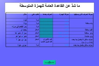 ما شذّ عن القاعدة العامة للهمزة المتوسطة القائمة الرئيسة واو  ساكنة الضمة أو الفتحة السطر سوْ ءَ ة ، ضو ءُ ها الكسرة نبرة يمر الطعام في مريْ ئِ ه الفتجة نبرة بيْ ئَ ة حرف ساكن يتصل بما بعده الفتحة نبرة عبْ ئَ ان،  عبْ ئَ اً حرف ساكن لا يتصل بما بعده  ( د،ذ، ر، ز، و ) الفتحة ألف الأثنين أو ألف تنوين النصب السطر جزْ ءَ ان،  جزْ ءَ اً واو مشددة الضمة أو الفتحة السطر ضوّ ءَ ه، تبوُّ ء كم  ألف ساكنة الفتحة السطر يتضا ءَ ل ياء ساكنة الضمة نبرة فيْ ئُ ه حركة الحرف الذي يسبقها حركة الهمزة الحرف بعدها تكتب على مثال 