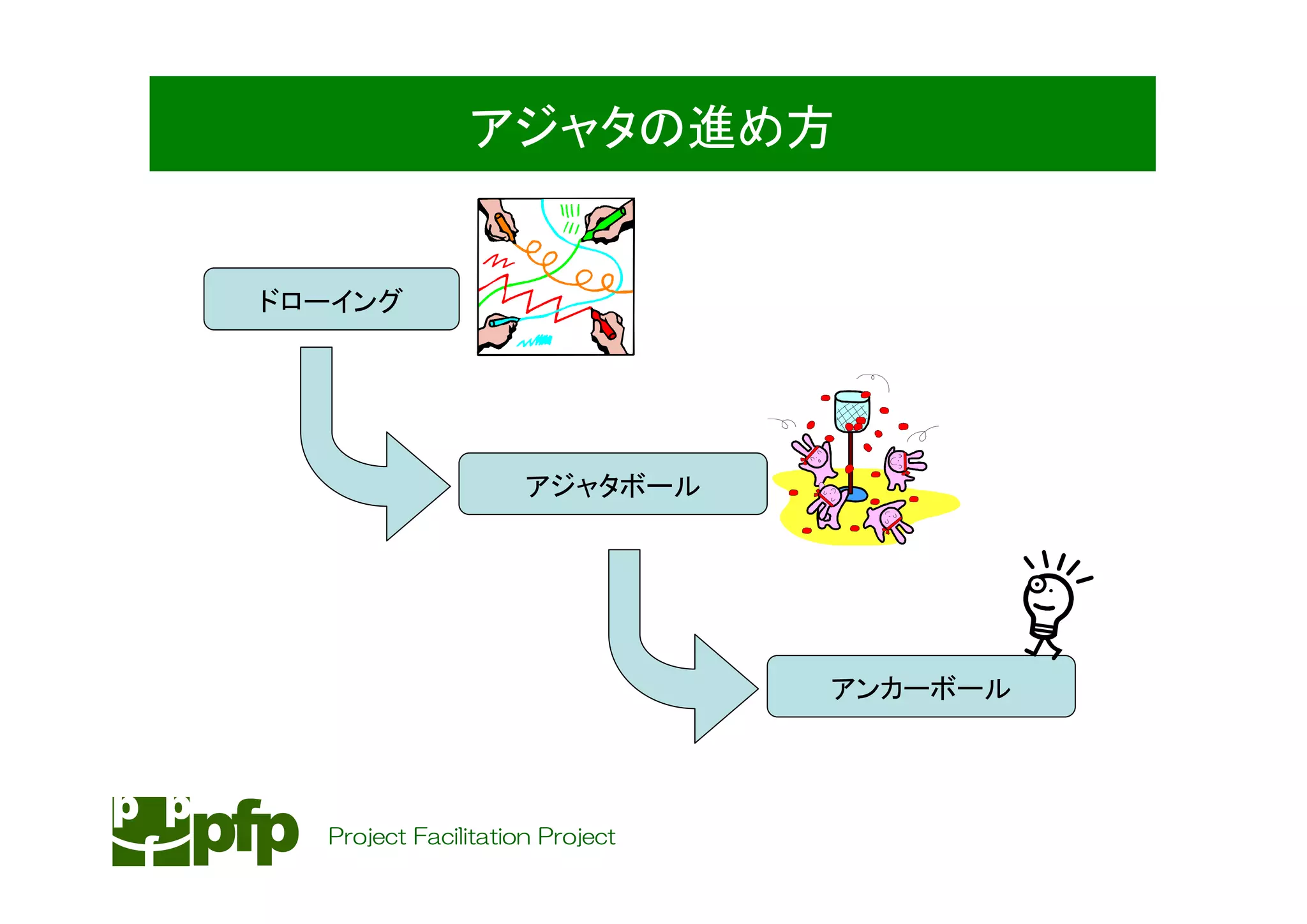 アジャタの進め方


ドローイング




                     アジャタボール




                                 アンカーボール




  Project Facilitation Project
 