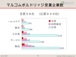 マルコムボルドリッジ受賞企業数 受賞５８社　（応募９３９社） 