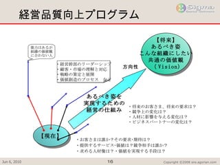 経営品質向上プログラム ・経営幹部のリーダーシップ ・顧客・市場の理解と対応 ・戦略の策定と展開 ・価値創造のプロセス　など あるべき姿を 実現するための 経営の仕組み 【現在】 能力はあるが 組織の価値観 に合わない人 【将来】 あるべき姿 こんな組織にしたい 共通の価値観 （ Vision) ・お客さまは誰か？その要求･期待は？ ・提供するサービス･価値は？競争相手は誰か？ ・求める人材像は？・価値を実現する手段は？ ・将来のお客さま、将来の要求は？ ・競争上の変化は？ ・人材に影響を与える変化は？ ・ビジネスパートナーの変化は？ 方向性 