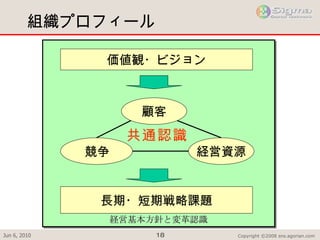 組織プロフィール 価値観・ビジョン 顧客 競争 経営資源 長期・短期戦略課題 経営基本方針と変革認識 共通認識 