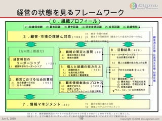 経営の状態を見るフレームワーク 　　　　 ３．顧客･市場の理解と対応 （１００） 　　　　 ７．情報マネジメント （５０） １．経営幹部の リーダーシップ   　 ( １２０ ) 　 1.1 　経営幹部のリーダーシップ ８．活動結果 （４００） 　 　 　 　 ２．経営における社会的責任 　 2.1 　社会要請への対応  （５０） 　 2.2 　社会への貢献 （注１）６．顧客価値創造のプロセスの比重が２００３年度１００から２００５年度１２０に増大した。 （注２）７．２での競合やベンチマーキングにおける体制や仕組みはすべてのカテゴリで要求される 3.1 　顧客･市場の理解 3.2 　顧客との信頼関係（顧客からの意見や苦情への対応） 3.3 　顧客満足の明確化 7.1 　経営情報の選択と分析 7.2 　情報システムのマネジメント　 8.1 　リーダーシップと 　　社会的責任の結果 8.2 　個人と組織の能力向上の結果 8.3 　プロセスの結果【 3,4,6,7 】 8.4 　総合結果（ 180 ） 　　 (1)  顧客満足・不満足の結果 　　 (2)  社員満足・不満足の結果 　　 (3)  財務の結果 　 *8.1 、 8.2 、 8.3 との関係を示す (1) 組織価値観　 (2) 顧客認識　 (3) 競争認識　 (4) 経営資源認識　 (5) 変革認識　 (6) 組織情報 ０．組織プロフィール ４．戦略の策定と展開   （６０） 　 4.1 　戦略の策定と形成 　 4.2 　戦略の展開 ５．個人と組織の能力向上 　 5.1 　組織的能力　　　　　（１００） 　 5.2 　社員の能力開発 　 5.3 　社員満足と職場環境 ６．顧客価値創造のプロセス 　 6.1 　基幹プロセス　　　 　（１２０） 　 6.2 　支援プロセス 　 6.3 　ビジネスパートナーとの協力関係 顧客満足目標･社員満足目標･財務目標 ● 《方向性と推進力》 
