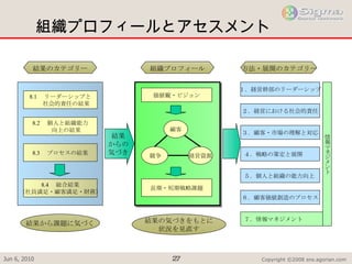 組織プロフィールとアセスメント 8.1 　リーダーシップと 　　社会的責任の結果 8.2 　個人と組織能力 　　向上の結果 8.3 　プロセスの結果 8.4 　総合結果 （社員満足・顧客満足・財務） 結果から課題に気づく 価値観・ビジョン 顧客 競争 経営資源 長期・短期戦略課題 １．経営幹部のリーダーシップ ３．顧客・市場の理解と対応 ４．戦略の策定と展開 ５．個人と組織の能力向上 ６．顧客価値創造のプロセス ７．情報マネジメント ２．経営における社会的責任 結果 からの 気づき 結果の気づきをもとに 状況を見直す 結果のカテゴリー 組織プロフィール 方法・展開のカテゴリー 情報マネジメント 