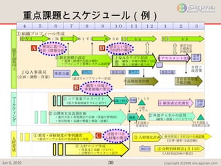 重点課題とスケジュール（例） ② 人材マップ作成 　・得意技と実績（ＰＯＶ） 　・分野別コンサルタント紹介 　 V ２　  ７ / ３１ 　 　　Ｖ１　　　　６ / ７ 　 Ｖ３　  ９ / ３０ ② 公開ＷＥＢ改善計画 　　・運用方法と効果測定の企画（実施は管理部） 　　・発信情報・実績の整備と執筆（依頼） 　　　  中長期経営計画 　 ２００５年度 予算計画 ④ アセスメント実施 改善 提言 ① 組織プロフィール作成 マーケティング 推進会議 説明会 ＨＰ改版１ 情報発信 １１ / １９ 公開 フォラム ② 経営指標の設定 　　・業務・経理の仕組み検討 　　・プロジェクト管理システム改善策 ③ ＪＱＡカテゴリ記述 　　３．顧客・市場の理解と対応 　　５．個人と組織の能力向上 人材育成 経営品質向上 推進会議 推進会議 　　　　Ｖ５　　　　 ＪＱＡ事務局 （企画・調整・啓蒙） 印刷 説明会 検討会 ＨＰ改版２ 効果測定改善 ③ 外部チャネルの活用 　  （顧客・商談・パートナー） （認定セルフアセッサー育成） 編集・校正 編集 ① 教育・研修制度の事例調査 　・経営コンサル各社の育成制度・内容 重点 目標と 改善策 運営方法 目標測定 評価改善 ③ 人材強化計画 ④ 顧客満足度調査 評価 分析 顧客・市場と 事業領域の策定 目指すべき 人材像の策定 　　Ｖ４　　　  望ましい姿と 方向性の検討 ① コア事業プロスペクト   《重点事業領域を中心に紹介》 B C D ３ ２ １ １２ １１ １０ ９ ８ ７ ６ ５ ４ 経営幹部と全社員の共通認識  《自律･連帯･交流活動》 《人材育成計画の策定》 ④ 分野別研修会 ( 月１回） 事実に基づく 経営（情報分析） A 
