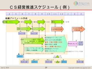 ＣＳ経営推進スケジュール（例） 役員会メンバー　 　　　Ｖ４　　　１２ / ２０ 　第一版　Ｖ１　　　６ / ７ 幹部会メンバー 　 　 　 V ３ 　  ９ / ３０ 中長期経営計画 ２００５年度 予算計画  組織プロフィール作成 ＪＱＡ認定セルフアセッサ育成 　セルフアセッサーの 　理解と共通認識　　　　  　 V ２  　　７ / ３１ 役員会公開 1  各事業部から１～２名がセルフアセッサーとして参画 幹部会公開 推進会議 1 説明会 推進会議 推進会議 説明会 ６ / ２５ ８ / １０ １０ / １５ ＨＰ改版 １１ / １９ 公開フォラム １．経営幹部のリーダシップ ２．経営における社会的責任 ３．顧客･市場の理解と対応 ４．戦略の策定と展開 ５．個人と組織の能力向上 　 　　　 ６．価値創造のプロセス　　　 ７．情報マネジメント 組織プロフィール検討・作成 　とくに　２．顧客認識、３．競争認識 　４．経営認識（人材とパートナー） アセスメント 改善 提言 説明会 ６ / １８ ３ ２ １ １２ １１ １０ ９ ８ ７ ６ ５ ４ 