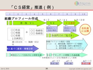 「ＣＳ経営」推進（例） 各部門での「気づき」 　　　　　第一版　Ｖ１　　　　　 　　 V ２改訂 　　 組織プロフィール作成 セルフアセッサーの理解と共通認識　　　　  　 V ２  　 役員会メンバ 全員が検討 1  各事業部から１～２名が推進者として参画 幹部会メンバ が参加して検討 推進会議 1 推進会議 ６ / ２５ ８ / ３ １０ / １５ 組織プロフィール検討・改版 とくに　 ２．顧客認識（提供サービス価値） 　　　　　３．競争認識（業界と競争相手） 　　　　　４．経営認識（人材とパートナー） 　○○社長 　○○専務 　○○常務 　  [ 企画部 ] ○○ 取締役 ○○ 取締役 + 週１回２Ｈ　->　隔週一回２Ｈ ６ / ７ ９ / ３０ ７ / ３１ 推進会議 1 幹部会メンバ全員がＧ１研修受講 全社員 に公開 事実に基づく経営・情報分析  　 １ ２ ３ ９ １０ ８ ７ ６ ５ ４ 