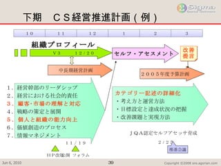 下期　ＣＳ経営推進計画（例） 　　　Ｖ３　　　１２ / ２０ 中長期経営計画 ２００５年度予算計画  ＪＱＡ認定セルフアセッサ育成 ２ / ２５ ＨＰ改版 １１ / １９ 公開 フォラム １．経営幹部のリーダシップ ２．経営における社会的責任 ３．顧客･市場の理解と対応 ４．戦略の策定と展開 ５．個人と組織の能力向上 　 　　　 ６．価値創造のプロセス　　　 ７．情報マネジメント 　セルフ・アセスメント 改善 提言 推進会議 カテゴリー記述の詳細化 ・考え方と運営方法 ・目標設定と達成状況の把握 ・改善課題と実現方法 組織プロフィール １０ １１ １２ ３ ２ １ 