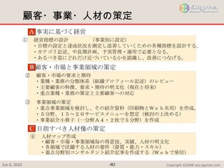 顧客・事業・人材の策定 ② 　顧客・市場の要求と期待 　　・業種・業務の分類体系（組織プロフィール記述）のレビュー 　　・主要顧客の特徴、要求・期待の明文化（現在と将来） 　　・重点業種・業務の策定と主要顧客への対応 ③ 　事業領域の策定 　　・重点事業領域を検討し、その紹介資料（印刷物とＷｅｂ共用）を作成。 　　・５分野、１５～２０サービスメニューを想定（検討の上決める） 　　・事業紹介小冊子（一分野Ａ４・２枚で５分野）を作成 目指すべき人材像の策定 C ④ 　人材マップ作成 　　・顧客・市場・事業領域毎の得意技、実績、人材の明文化 　　・各領域で活躍する人材の要件（資質・能力・スキル） 　　・重点分野別コンサルタント紹介記事を作成する（Ｗｅｂで発信） Ａ 事実に基づく経営 ① 　経営指標の設計 （事業別に設定） 　　・目標の設定と達成状況を測定し改善していくための各種指標を設計する。 　　・カテゴリ記述、中長期計画、予実管理・運用で必要となる。 　　・あるべき姿にどれだけ近づいているかを認識し、改善につなげる。 B 顧客・市場と事業領域の策定 