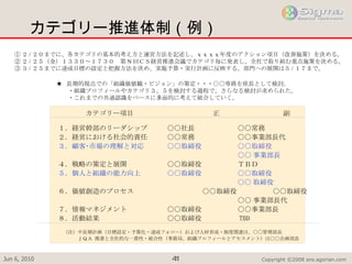 カテゴリー推進体制（例） 　　　　カテゴリー項目　　　　　　　 　　正　　　　　　　 　　副 １．経営幹部のリーダシップ  ○○社長  ○○常務 ２．経営における社会的責任  ○○常務  ○○事業部長代 ３．顧客･市場の理解と対応   ○○ 取締役   ○○取締役   ○○ 事業部長 ４．戦略の策定と展開  ○○取締役  ＴＢＤ ５．個人と組織の能力向上   ○○ 取締役   ○○ 取締役   ○○ 取締役 ６．価値創造のプロセス  ○○取締役  ○○取締役  ○○ 事業部長代 ７．情報マネジメント  ○○取締役  ○○事業部長 ８．活動結果  ○○取締役   TBD 　（注）中長期計画（目標設定・予算化・達成フォロー）および人材育成・制度関連は、○○管理部長 　　　　ＪＱＡ 推進と全社的な一貫性・統合性（事務局、組織プロフィールとアセスメント）は○○企画部長 ① ２ / ２０までに、各カテゴリの基本的考え方と運営方法を記述し、ｘｘｘｘ年度のアクション項目（改善施策）を決める。 ② ２ / ２５（金）１３３０～１７３０　第 N 回ＣＳ経営推進会議でカテゴリ毎に発表し、全社で取り組む重点施策を決める。 ③ ３ / ２５までに達成目標の設定と把握方法を決め、実施予算・実行計画に反映する。部門への展開は５ / １７まで。 ★  長期的視点での「組織価値観・ビジョン」の策定・・・○○専務を座長として検討。 　　・組織プロフィールやカテゴリ３、５を検討する過程で、さらなる検討が求められた。 　　・これまでの共通認識をベースに多面的に考えて統合していく。 