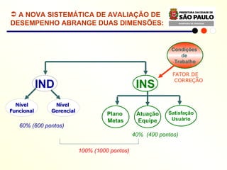 A NOVA SISTEMÁTICA DE AVALIAÇÃO DE  DESEMPENHO ABRANGE DUAS DIMENSÕES: IND INS Plano  Metas Atuação Equipe Satisfação Usuário Nível Funcional Nível  Gerencial Condições  de  Trabalho FATOR DE CORREÇÃO 60% (600 pontos) 40%  (400 pontos) 100% (1000 pontos) 