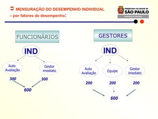 MENSURAÇÃO DO DESEMPENHO INDIVIDUAL  –  por fatores de desempenho : IND 600 Auto  Avaliação 300 300 Gestor imediato IND Auto  Avaliação Equipe Gestor imediato GESTORES 200 200 200 600 FUNCIONÁRIOS 