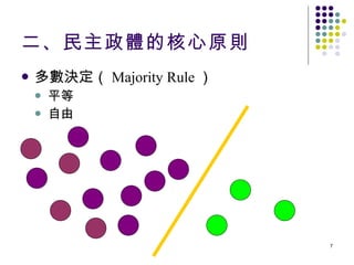 二、民主政體的核心原則 多數決定（ Majority Rule ） 平等 自由 