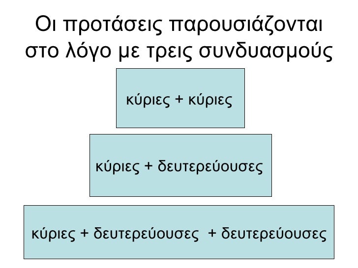 Οι προτάσεις παρουσιάζονται στο λόγο με τρεις συνδυασμούς κύριες + κύριες   κύριες + δευτερεύουσες   κύριες + δευτερεύουσε...