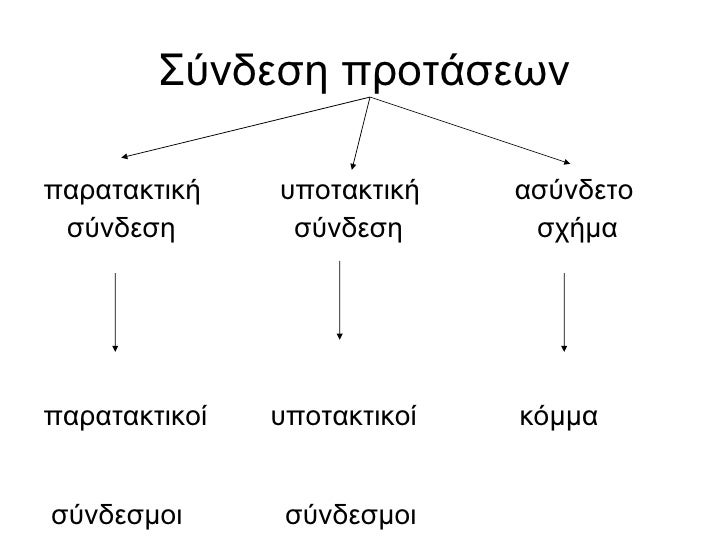 Σύνδεση προτάσεων <ul><li>παρατακτική  υποτακτική  ασύνδετο  </li></ul><ul><li>σύνδεση  σύνδεση  σχήμα </li></ul><ul><li>π...