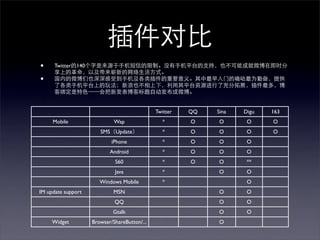 ?     Twitter 140

?


                                              Twitter   QQ   Sina   Digu   163
     Mobile                  Wap                 *      O    O       O     O
                       SMS Update                *      O    O       O     O
                            iPhone               *      O    O       O
                           Android               *      O    O       O
                             S60                 *      O    O       **
                             Java                *           O       O
                       Windows Mobile            *                   O
IM update support            MSN                             O       O
                             QQ                              O       O
                            Gtalk                            O       O
     Widget         Browser/ShareButton/...                  O
 