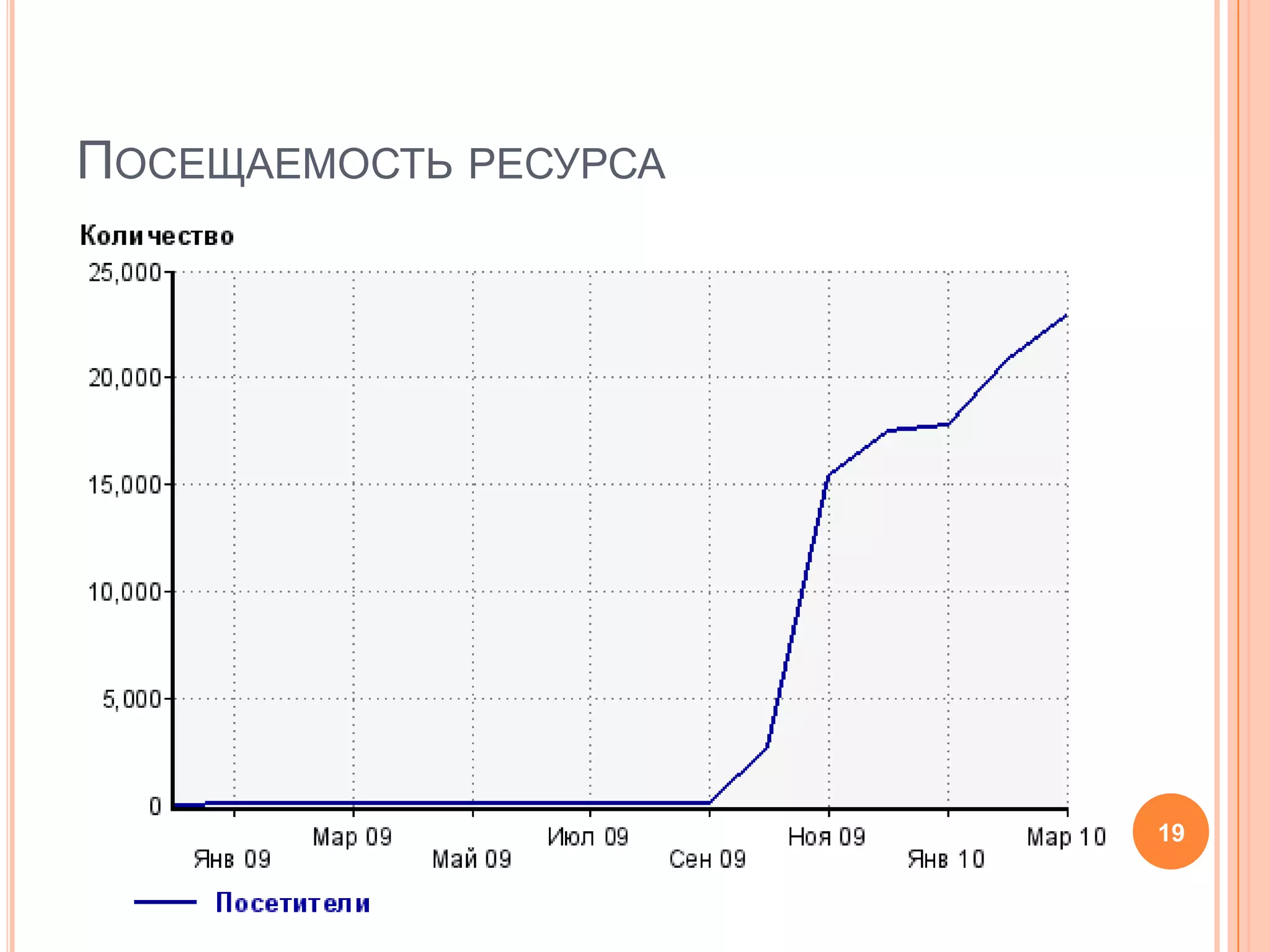 Посещаемость ресурса19