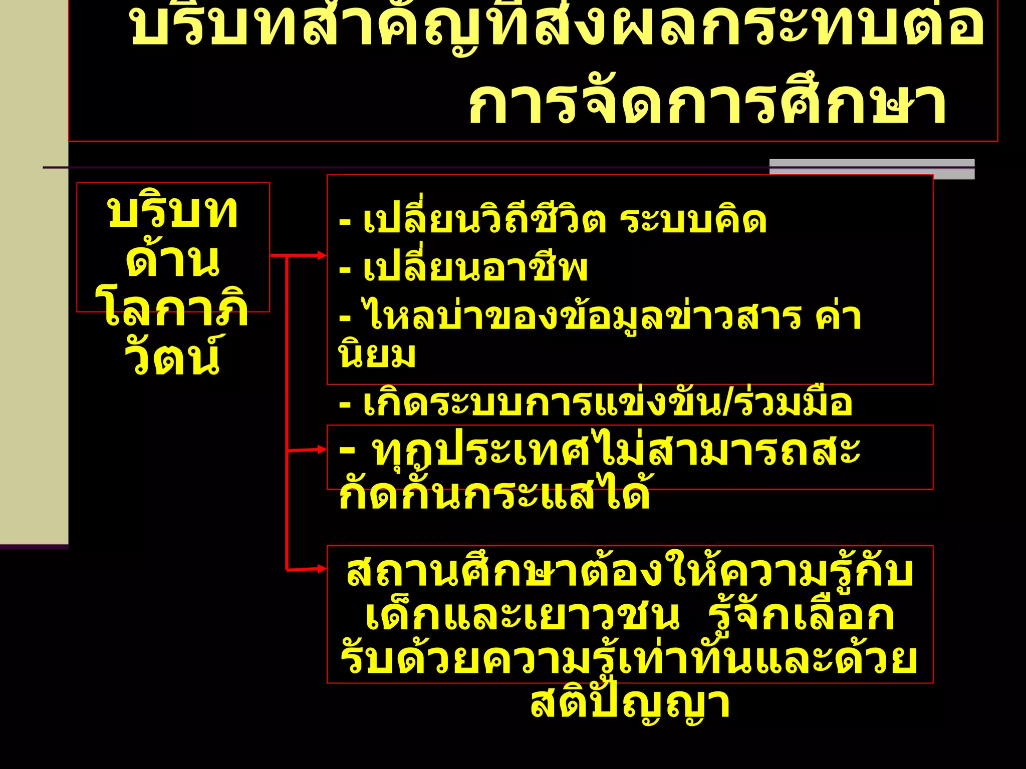 บริบทสำคัญที่ส่งผลกระทบต่อการจัดการศึกษา   บริบทด้านโลกาภิวัตน์ -  เปลี่ยนวิถีชีวิต ระบบคิด -  เปลี่ยนอาชีพ -  ไหลบ่าของข้อมูลข่าวสาร ค่านิยม -  เกิดระบบการแข่งขัน / ร่วมมือ -  ทุกประเทศไม่สามารถสะกัดกั้นกระแสได้ สถานศึกษาต้องให้ความรู้กับเด็กและเยาวชน  รู้จักเลือกรับด้วยความรู้เท่าทันและด้วยสติปัญญา 