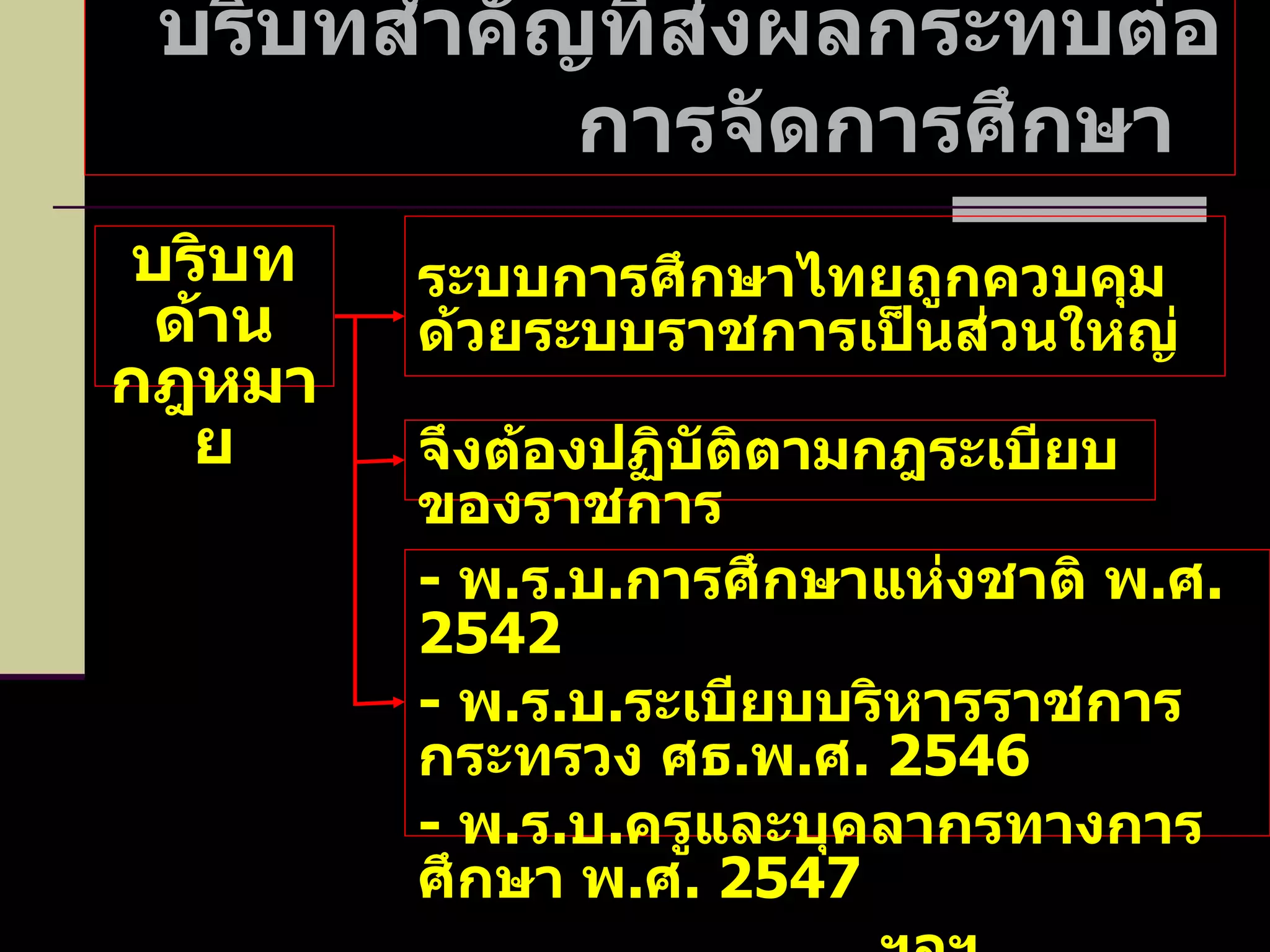 บริบทสำคัญที่ส่งผลกระทบต่อการจัดการศึกษา   บริบทด้านกฎหมาย ระบบการศึกษาไทยถูกควบคุมด้วยระบบราชการเป็นส่วนใหญ่ จึงต้องปฏิบัติตามกฎระเบียบของราชการ -  พ . ร . บ . การศึกษาแห่งชาติ พ . ศ . 2542 -  พ . ร . บ . ระเบียบบริหารราชการกระทรวง ศธ . พ . ศ . 2546 -  พ . ร . บ . ครูและบุคลากรทางการศึกษา พ . ศ . 2547 ฯลฯ 