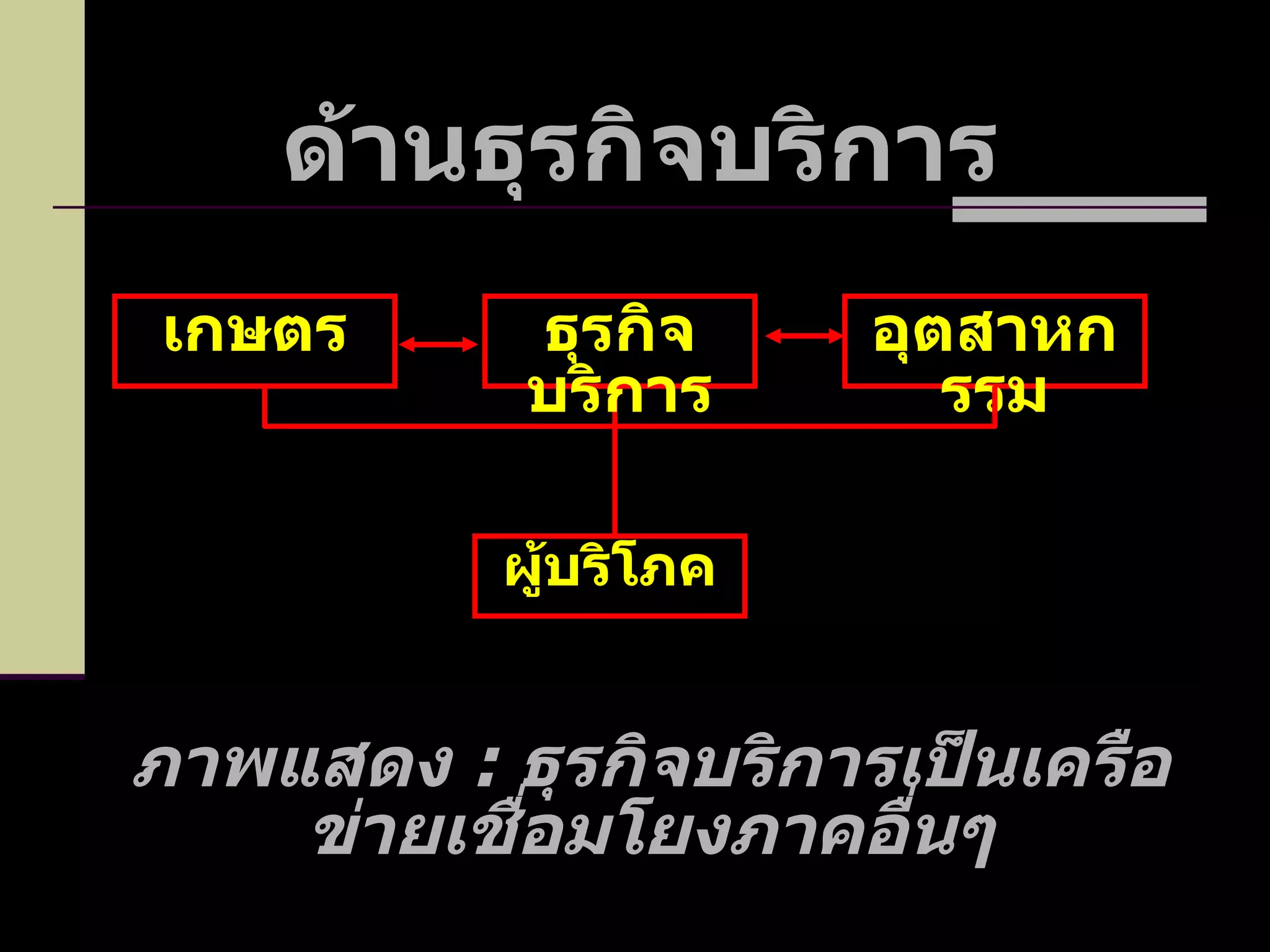 ด้านธุรกิจบริการ   เกษตร ผู้บริโภค ธุรกิจบริการ อุตสาหกรรม ภาพแสดง  :   ธุรกิจบริการเป็นเครือข่ายเชื่อมโยงภาคอื่นๆ 