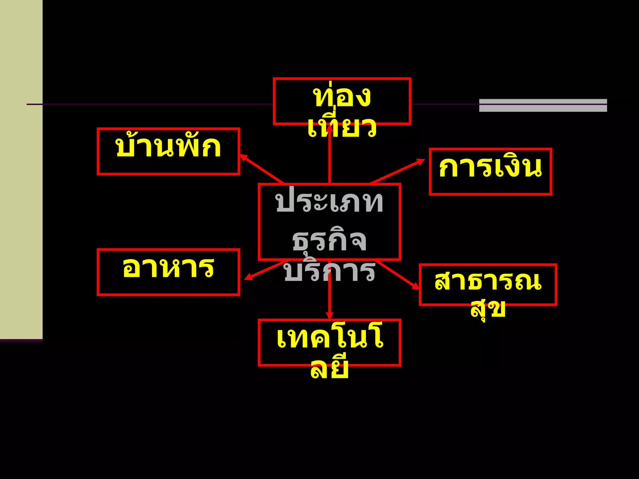 อาหาร สาธารณสุข ท่องเที่ยว การเงิน บ้านพัก เทคโนโลยี ประเภท ธุรกิจบริการ 