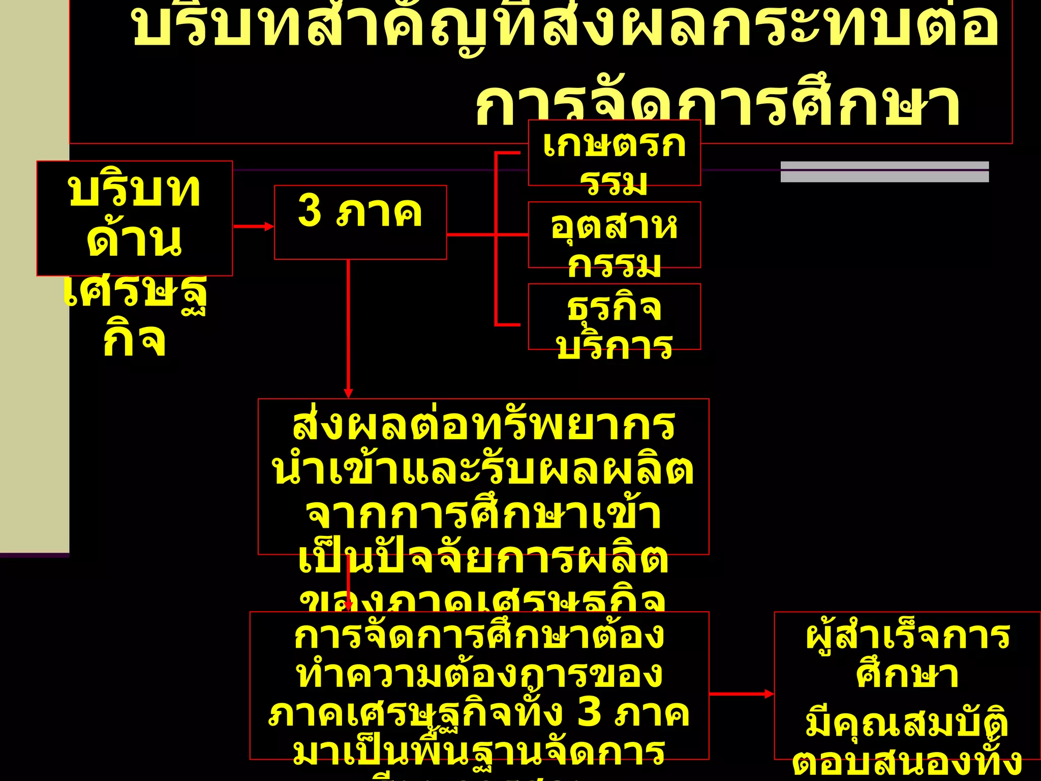 บริบทสำคัญที่ส่งผลกระทบต่อการจัดการศึกษา   บริบทด้านเศรษฐกิจ 3  ภาค ส่งผลต่อทรัพยากรนำเข้าและรับผลผลิตจากการศึกษาเข้าเป็นปัจจัยการผลิตของภาคเศรษฐกิจ เกษตรกรรม อุตสาหกรรม การจัดการศึกษาต้องทำความต้องการของภาคเศรษฐกิจทั้ง  3  ภาคมาเป็นพื้นฐานจัดการเรียนการสอน ธุรกิจบริการ ผู้สำเร็จการศึกษา มีคุณสมบัติตอบสนองทั้ง  3  ภาค 