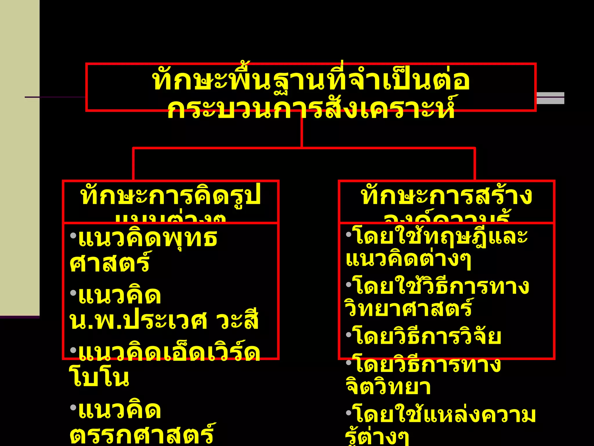 ทักษะการคิดรูปแบบต่างๆ ทักษะพื้นฐานที่จำเป็นต่อกระบวนการสังเคราะห์ แนวคิดพุทธศาสตร์ แนวคิด น . พ . ประเวศ วะสี แนวคิดเอ็ดเวิร์ด โบโน แนวคิดตรรกศาสตร์ ทักษะการสร้างองค์ความรู้ โดยใช้ทฤษฎีและแนวคิดต่างๆ โดยใช้วิธีการทางวิทยาศาสตร์ โดยวิธีการวิจัย โดยวิธีการทางจิตวิทยา โดยใช้แหล่งความรู้ต่างๆ 