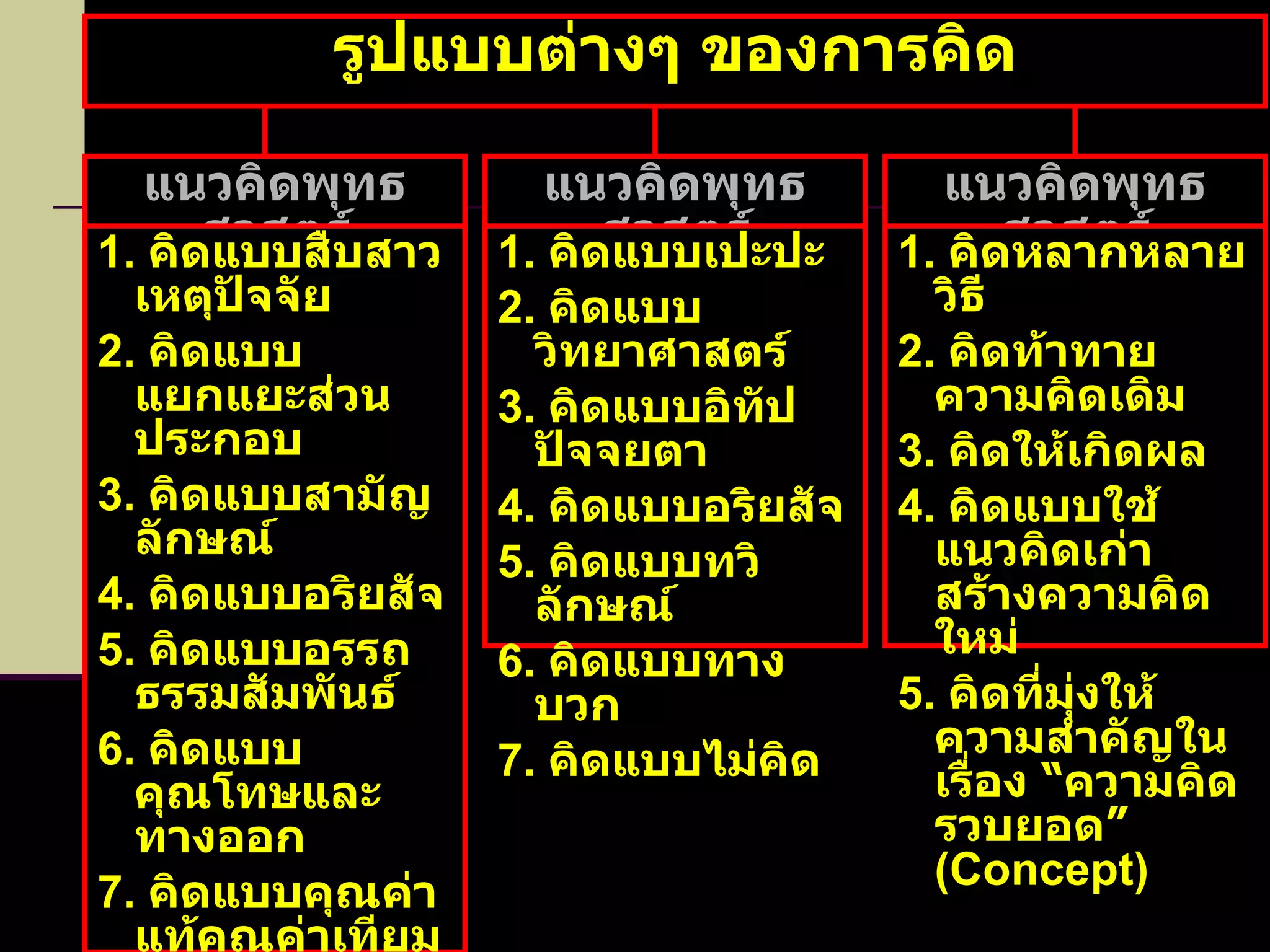 แนวคิดพุทธศาสตร์ รูปแบบต่างๆ ของการคิด แนวคิดพุทธศาสตร์ แนวคิดพุทธศาสตร์ 1.  คิดแบบสืบสาวเหตุปัจจัย 2.  คิดแบบแยกแยะส่วนประกอบ 3.  คิดแบบสามัญลักษณ์ 4.  คิดแบบอริยสัจ 5.  คิดแบบอรรถธรรมสัมพันธ์ 6.  คิดแบบคุณโทษและทางออก 7.  คิดแบบคุณค่าแท้คุณค่าเทียม 8.  คิดแบบอบายปลุกเร้าคุณธรรม 9.  คิดแบบวิภัชชวาท 1.  คิดแบบเปะปะ 2.  คิดแบบวิทยาศาสตร์ 3.  คิดแบบอิทัปปัจจยตา 4.  คิดแบบอริยสัจ 5.  คิดแบบทวิลักษณ์ 6.  คิดแบบทางบวก 7.  คิดแบบไม่คิด 1.  คิดหลากหลายวิธี 2.  คิดท้าทายความคิดเดิม 3.  คิดให้เกิดผล 4.  คิดแบบใช้แนวคิดเก่าสร้างความคิดใหม่ 5.  คิดที่มุ่งให้ความสำคัญในเรื่อง “ความคิดรวบยอด”  ( Concept ) 