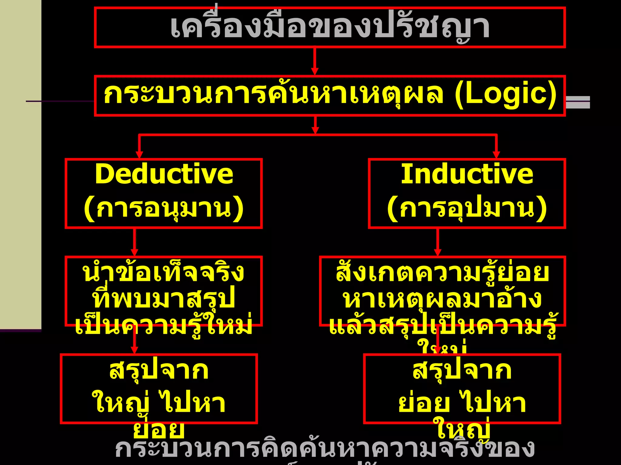 Deductive ( การอนุมาน ) เครื่องมือของปรัชญา กระบวนการค้นหาเหตุผล  ( Logic ) นำข้อเท็จจริงที่พบมาสรุปเป็นความรู้ใหม่ สรุปจาก ใหญ่ ไปหา ย่อย Inductive ( การอุปมาน ) สังเกตความรู้ย่อย หาเหตุผลมาอ้าง แล้วสรุปเป็นความรู้ใหม่ สรุปจาก ย่อย ไปหา ใหญ่ กระบวนการคิดค้นหาความจริงของศาสตร์ทางปรัชญา 